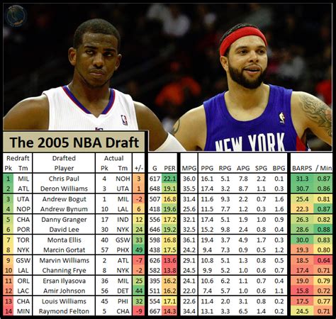 2005 nba draft|nba draft 2005 results.